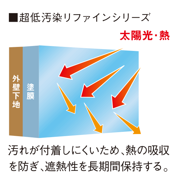 遮熱保持性でさらなる効果