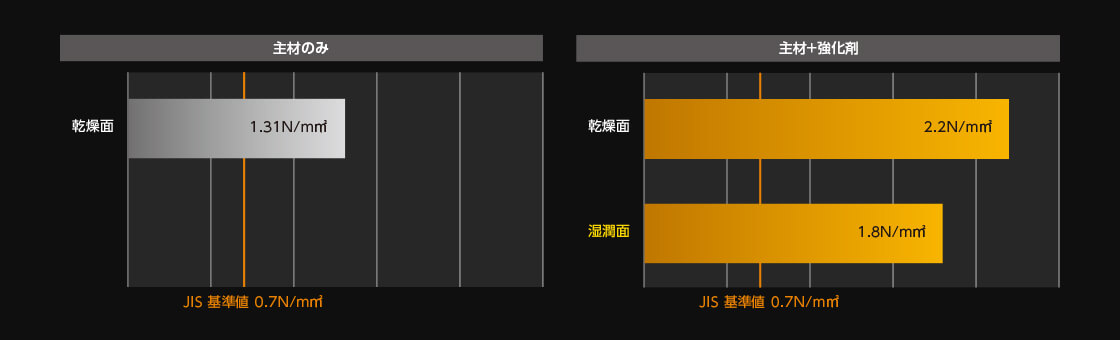 付着試験（JIS基準値 0.7N/mm2）JIS温冷繰り返し10回試験後