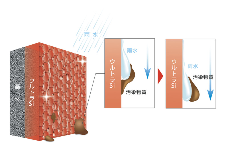 ウルトラSiの特徴:低汚染性